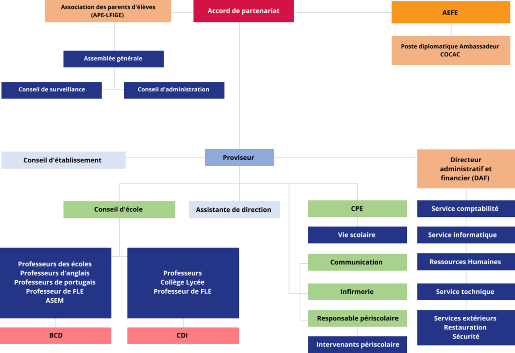 Le LFIGE est un établissement privé, conventionné par une agence de l’Etat français, l’Agence pour l’Enseignement Français à l’Étranger (AEFE).